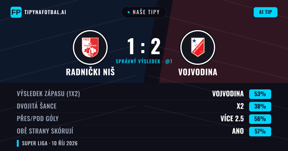 Naše tipy: Radnički Niš vs Vojvodina — Vojvodina — Vítězství (52%); Přes 2.5; Obě strany skórují: Ano