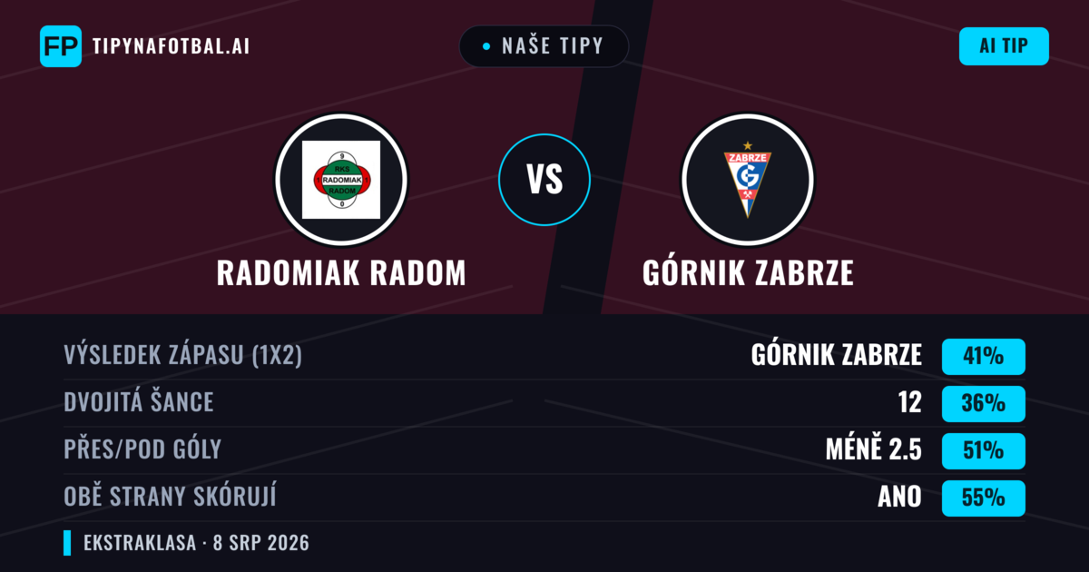 Naše tipy: Radomiak Radom vs Górnik Zabrze — Górnik Zabrze — Vítězství (40%); Přes 2.5; Obě strany skórují: Ano