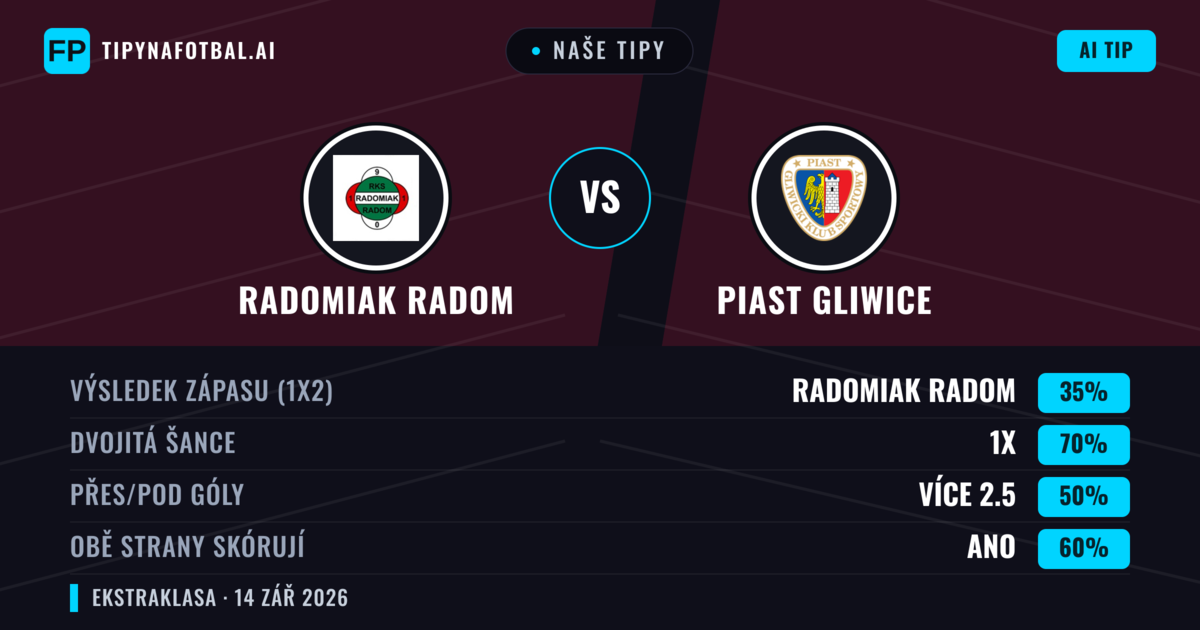 Naše tipy: Radomiak Radom vs Piast Gliwice — Remíza (35%); Přes 2.5; Obě strany skórují: Ano