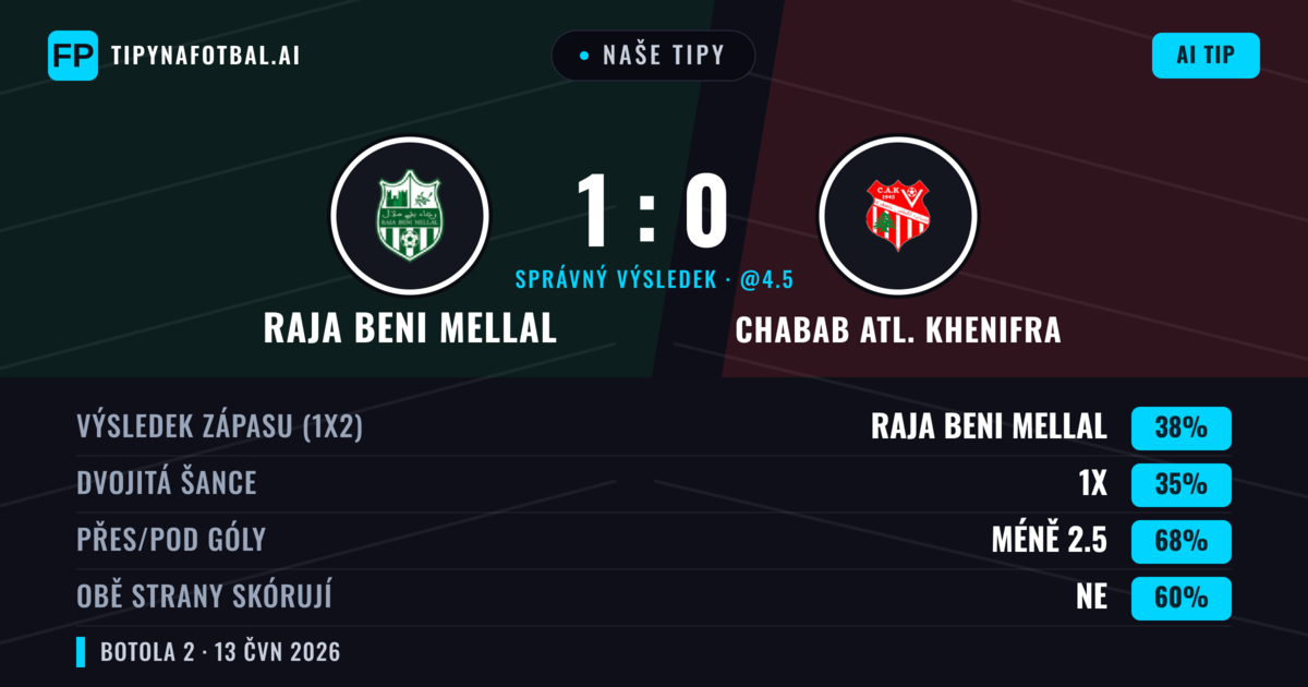 Naše tipy: Raja Beni Mellal vs Chabab Atl. Khenifra — Raja Beni Mellal — Vítězství (38%); Pod 2.5; Obě strany skórují: Ne