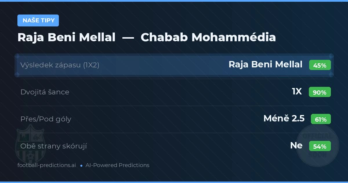 Naše tipy: Raja Beni Mellal vs Chabab Mohammédia — Remíza (45%); Pod 2.5; Obě strany skórují: Ne