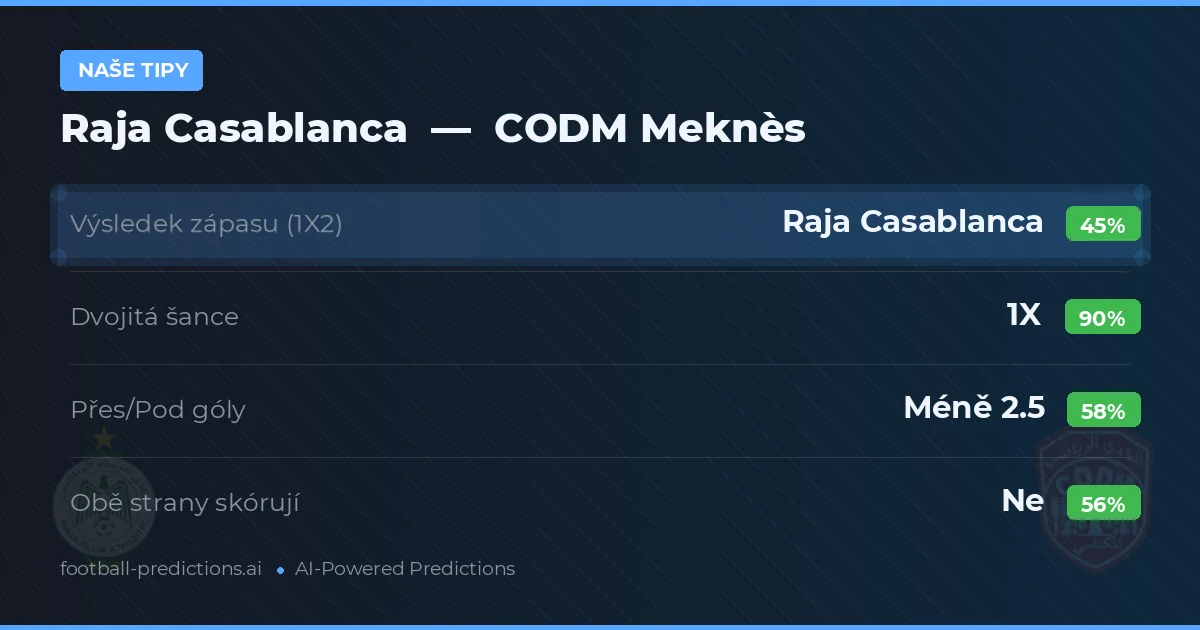 Naše tipy: Raja Casablanca vs CODM Meknès — Remíza (45%); Pod 2.5; Obě strany skórují: Ne