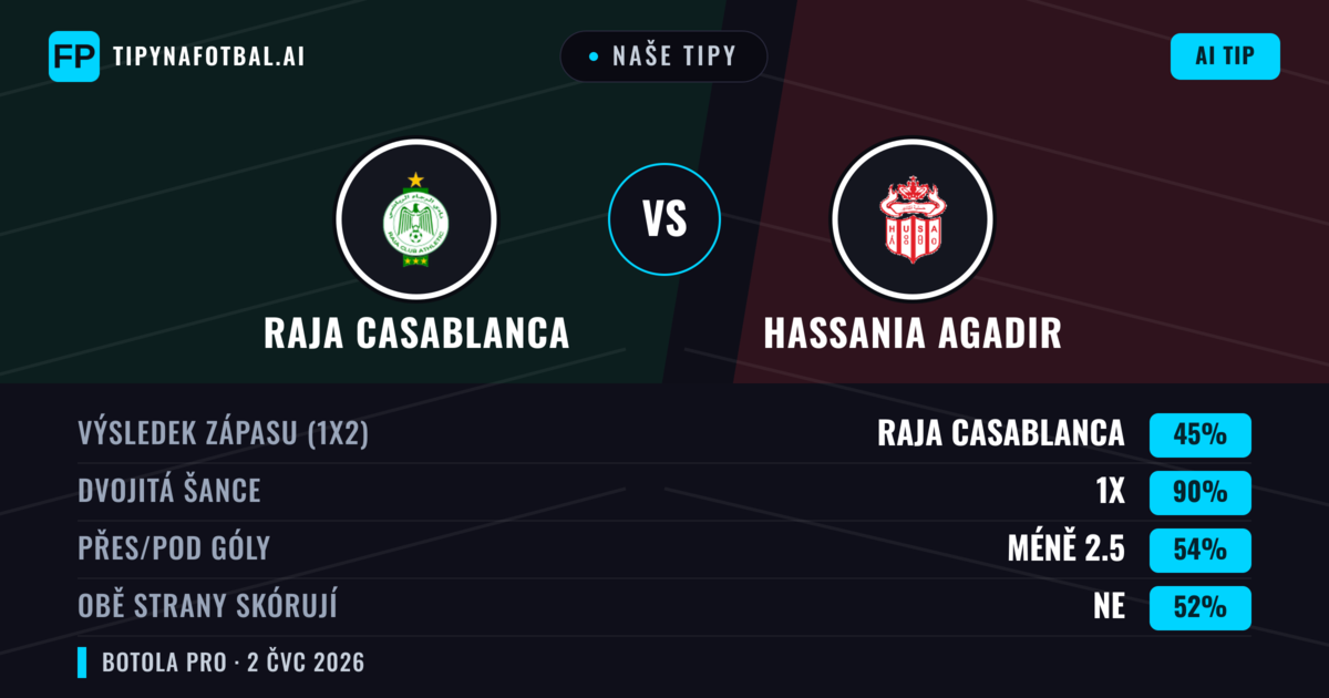 Naše tipy: Raja Casablanca vs Hassania Agadir — Raja Casablanca — Vítězství (63%); Pod 2.5; Obě strany skórují: Ne