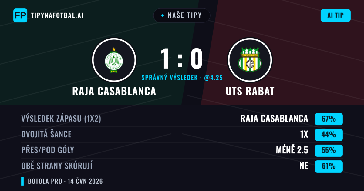 Naše tipy: Raja Casablanca vs UTS Rabat — Raja Casablanca — Vítězství (67%); Pod 2.5; Obě strany skórují: Ne