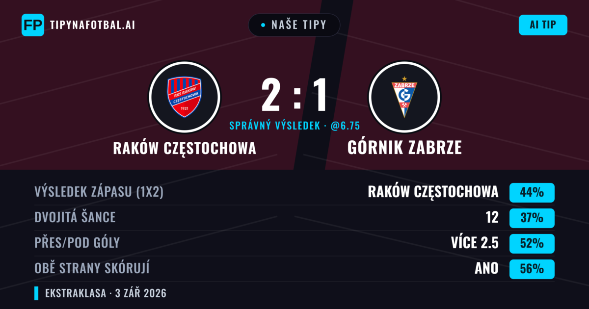 Naše tipy: Raków Częstochowa vs Górnik Zabrze — Raków Częstochowa — Vítězství (40%); Přes 2.5; Obě strany skórují: Ano