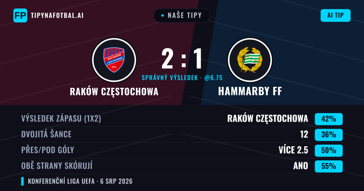 Naše tipy: Raków Częstochowa vs Hammarby FF — Raków Częstochowa — Vítězství (43%); Přes 2.5; Obě strany skórují: Ano