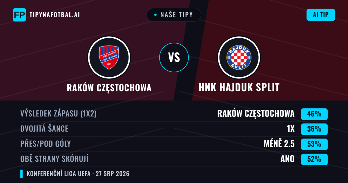 Naše tipy: Raków Częstochowa vs HNK Hajduk Split — Raków Częstochowa — Vítězství (45%); Přes 2.5; Obě strany skórují: Ano