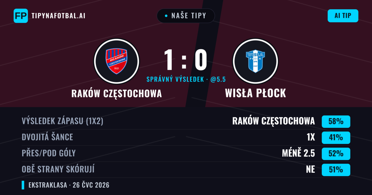 Naše tipy: Raków Częstochowa vs Wisła Płock — Raków Częstochowa — Vítězství (60%); Pod 2.5; Obě strany skórují: Ne