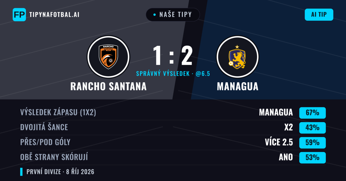 Naše tipy: Rancho Santana vs Managua — Managua — Vítězství (67%); Přes 2.5; Obě strany skórují: Ano
