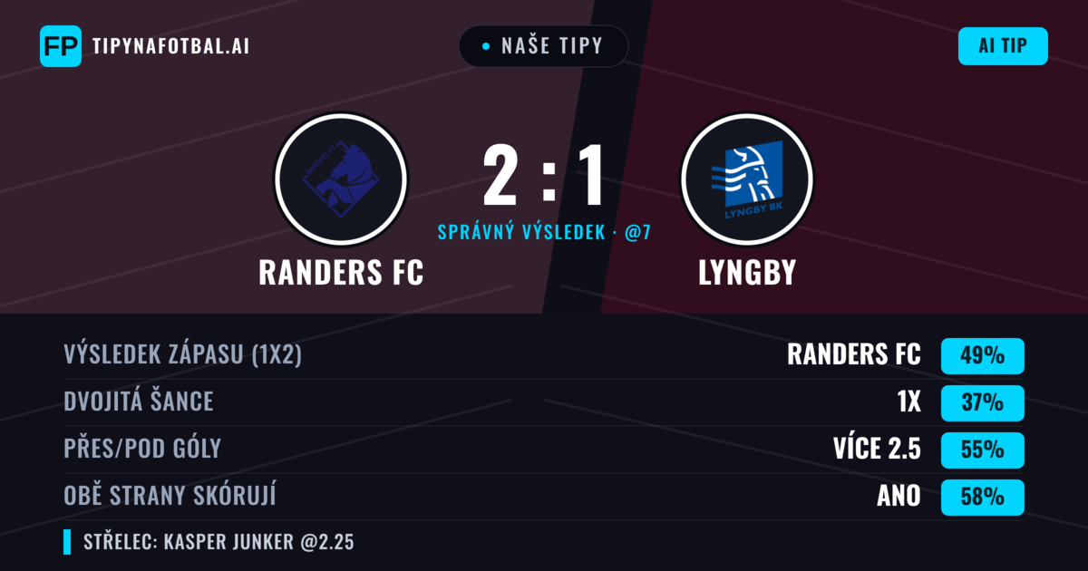Naše tipy: Randers FC vs Lyngby — Randers FC — Vítězství (43%); Přes 2.5; Obě strany skórují: Ano