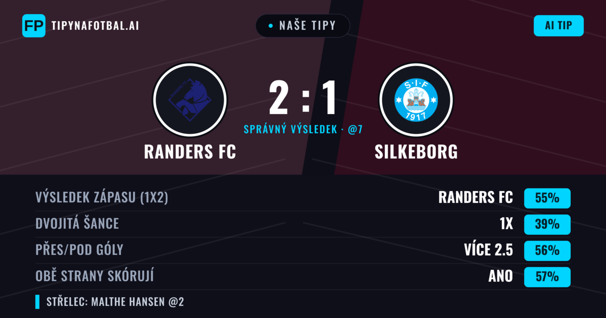 Naše tipy: Randers FC vs Silkeborg — Randers FC — Vítězství (56%); Přes 2.5; Obě strany skórují: Ano
