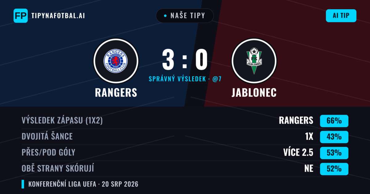 Naše tipy: Rangers vs Jablonec — Rangers — Vítězství (69%); Přes 2.5; Obě strany skórují: Ne