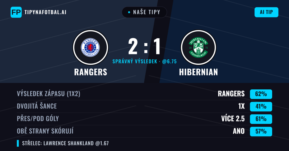 Naše tipy: Rangers vs Hibernian — Rangers — Vítězství (62%); Přes 2.5; Obě strany skórují: Ano