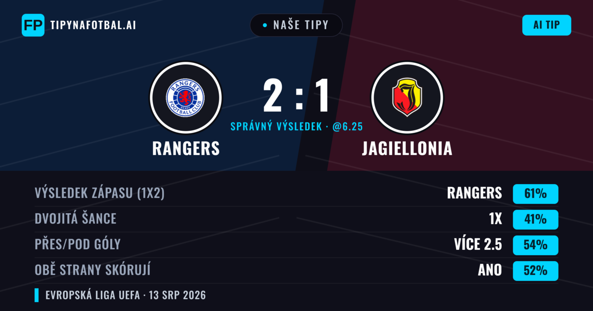 Naše tipy: Rangers vs Jagiellonia — Rangers — Vítězství (62%); Přes 2.5; Obě strany skórují: Ano