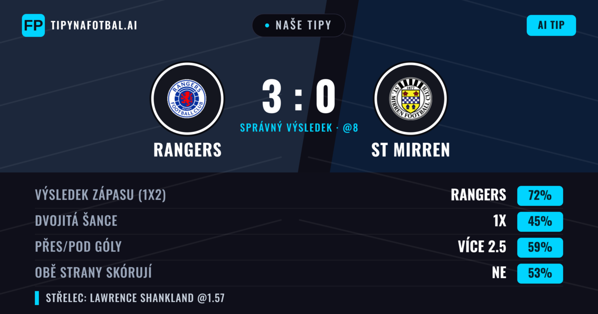 Naše tipy: Rangers vs ST Mirren — Rangers — Vítězství (71%); Přes 2.5; Obě strany skórují: Ne