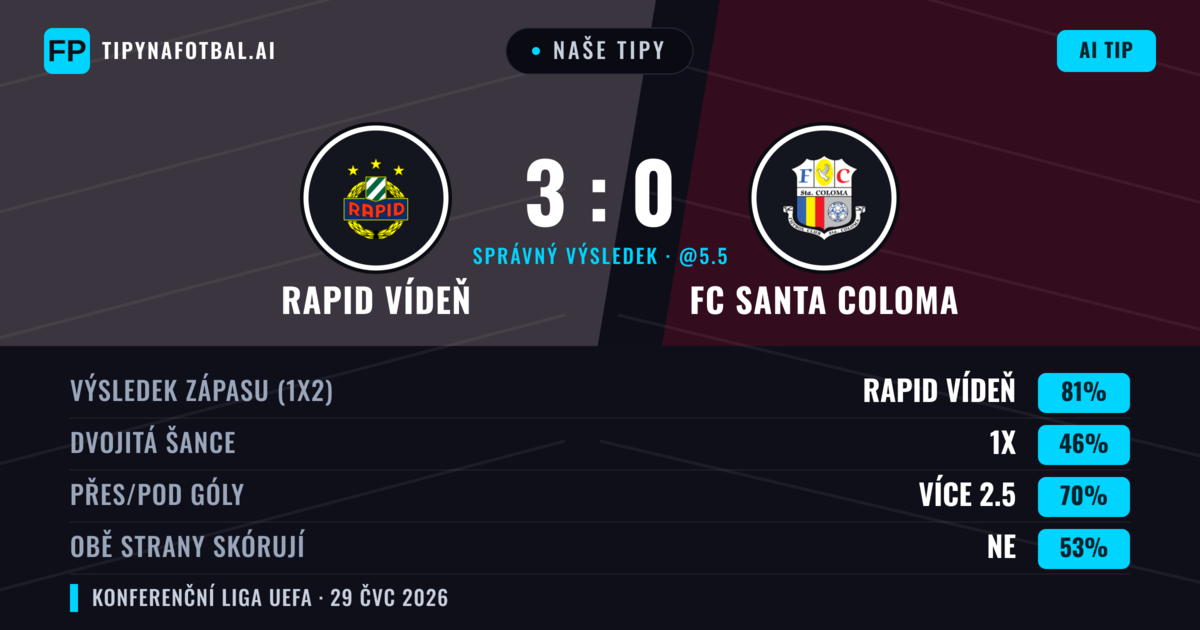 Naše tipy: Rapid Vídeň vs FC Santa Coloma — Rapid Vídeň — Vítězství (84%); Přes 2.5; Obě strany skórují: Ne