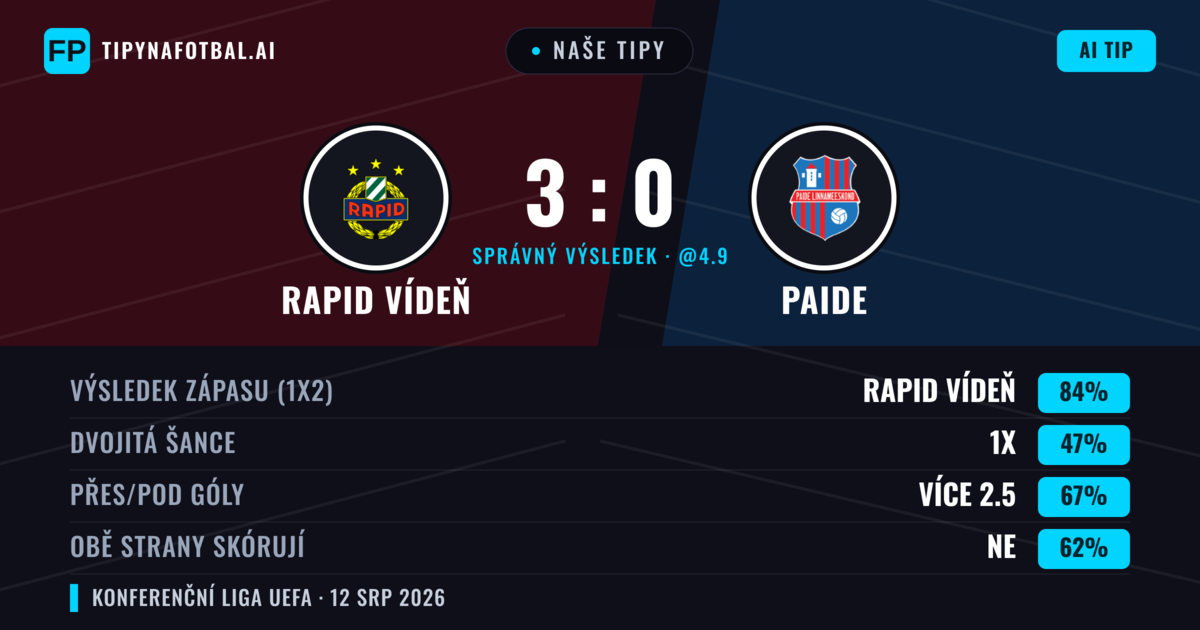 Naše tipy: Rapid Vídeň vs Paide — Rapid Vídeň — Vítězství (84%); Přes 2.5; Obě strany skórují: Ne