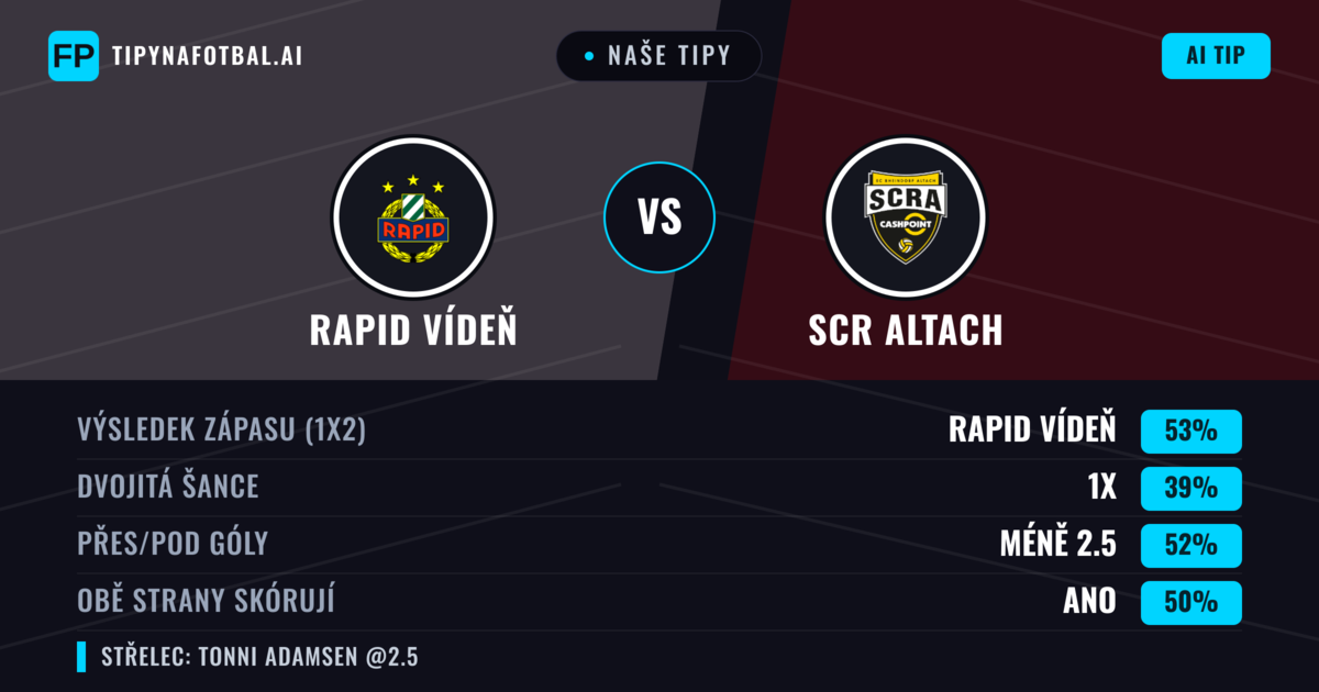 Naše tipy: Rapid Vídeň vs SCR Altach — Rapid Vídeň — Vítězství (54%); Přes 2.5; Obě strany skórují: Ano