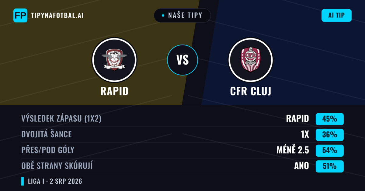 Naše tipy: Rapid vs CFR Cluj — Rapid — Vítězství (47%); Pod 2.5; Obě strany skórují: Ano