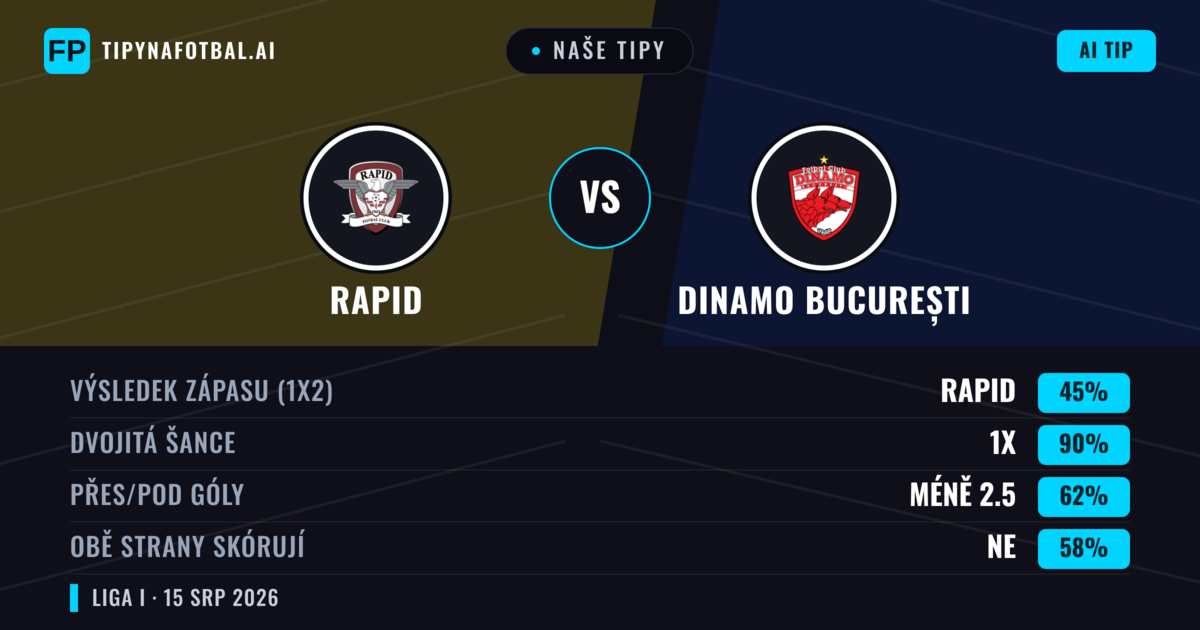 Naše tipy: Rapid vs Dinamo București — Rapid — Vítězství (40%); Pod 2.5; Obě strany skórují: Ano