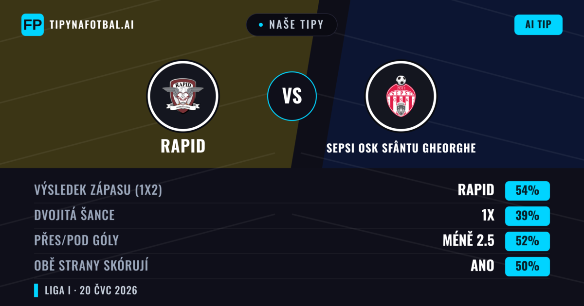 Naše tipy: Rapid vs Sepsi OSK Sfântu Gheorghe — Rapid — Vítězství (55%); Pod 2.5; Obě strany skórují: Ano