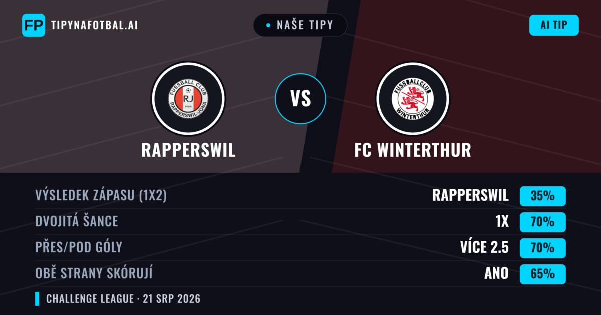 Naše tipy: Rapperswil vs FC Winterthur — FC Winterthur — Vítězství (43%); Přes 2.5; Obě strany skórují: Ano