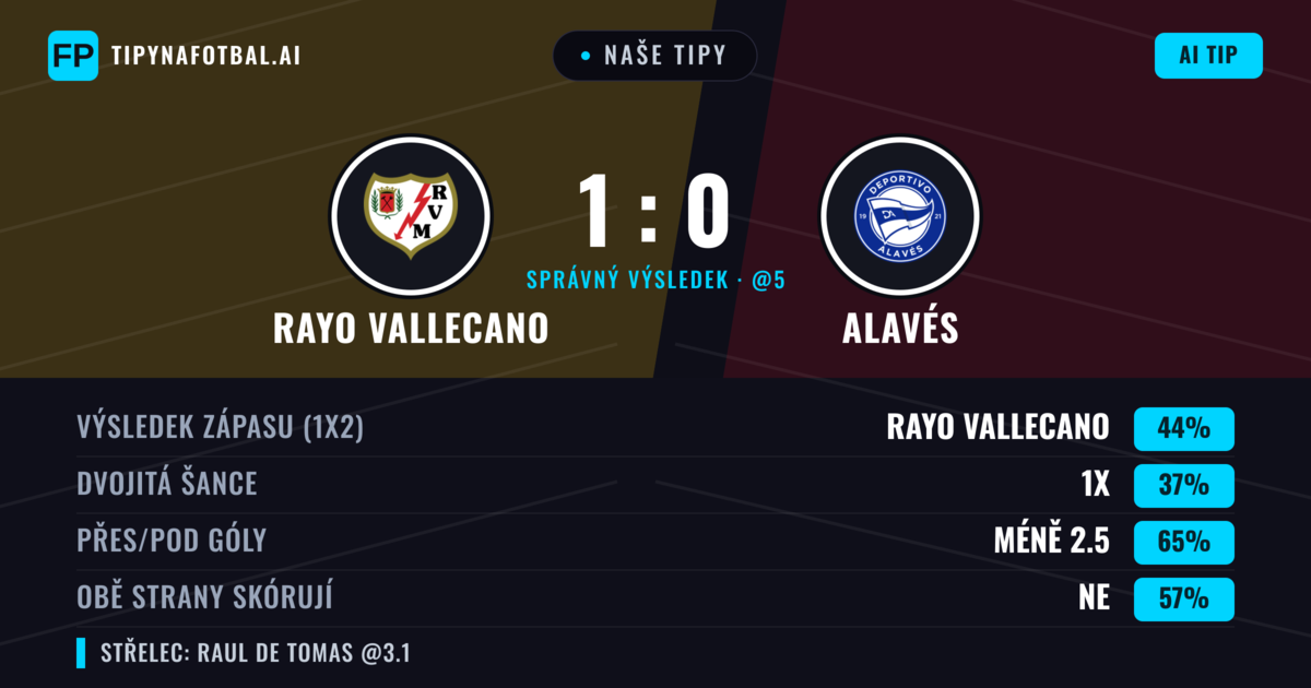 Naše tipy: Rayo Vallecano vs Alavés — Rayo Vallecano — Vítězství (44%); Pod 2.5; Obě strany skórují: Ne