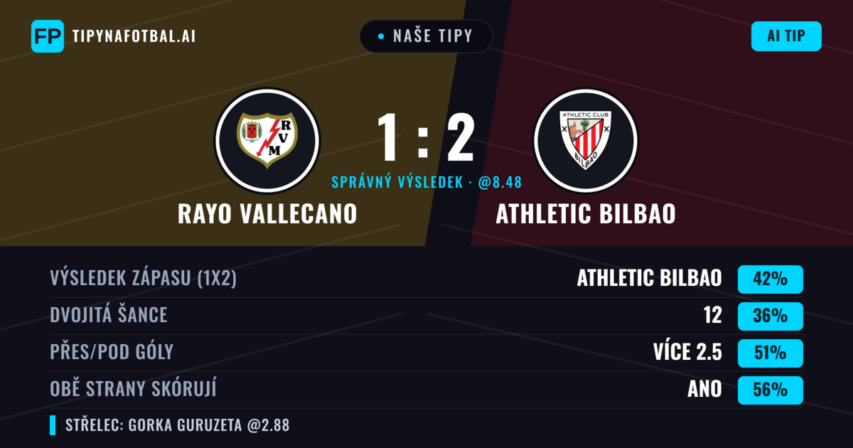 Naše tipy: Rayo Vallecano vs Athletic Bilbao — Athletic Bilbao — Vítězství (40%); Přes 2.5; Obě strany skórují: Ano