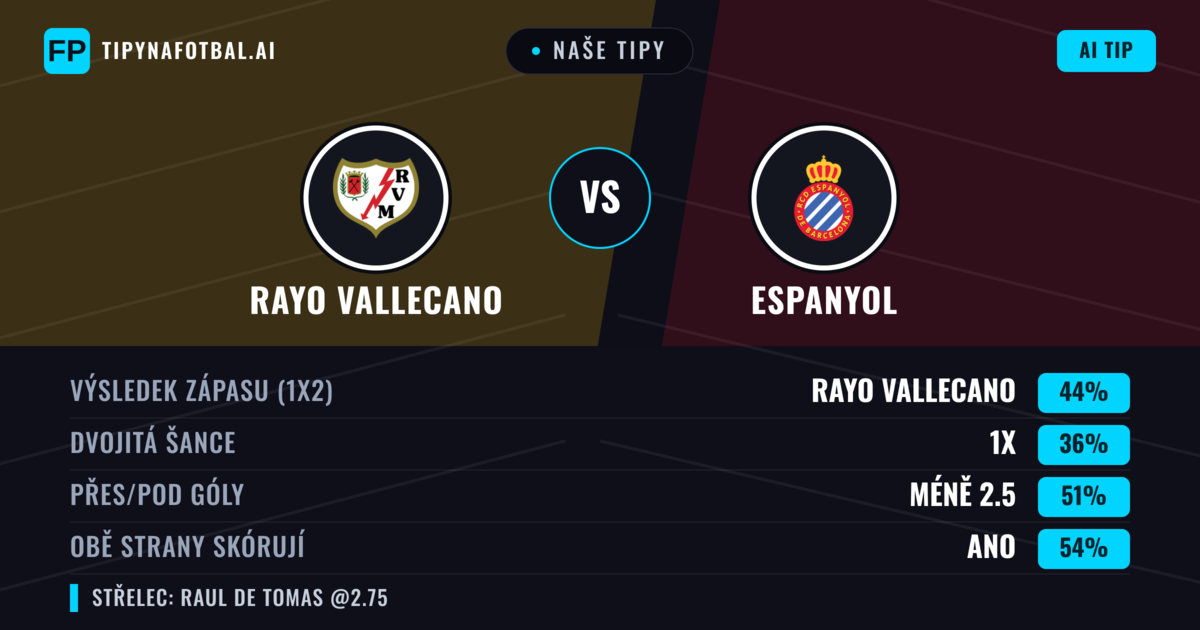 Naše tipy: Rayo Vallecano vs Espanyol — Rayo Vallecano — Vítězství (42%); Přes 2.5; Obě strany skórují: Ano