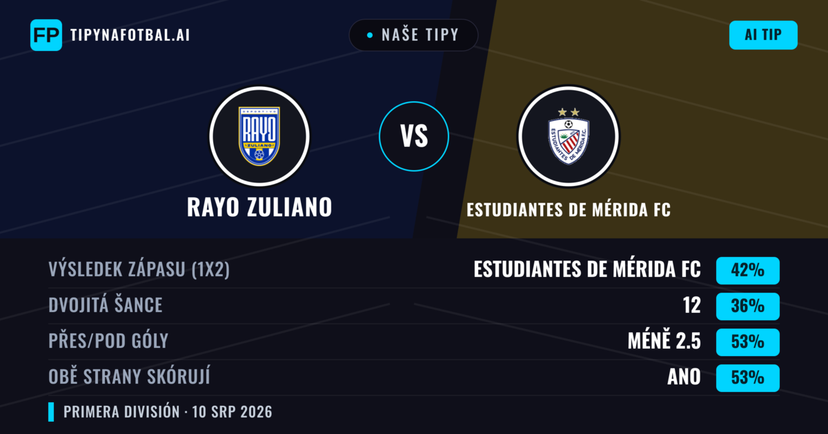 Naše tipy: Rayo Zuliano vs Estudiantes de Mérida FC — Estudiantes de Mérida FC — Vítězství (42%); Pod 2.5; Obě strany skórují: Ano