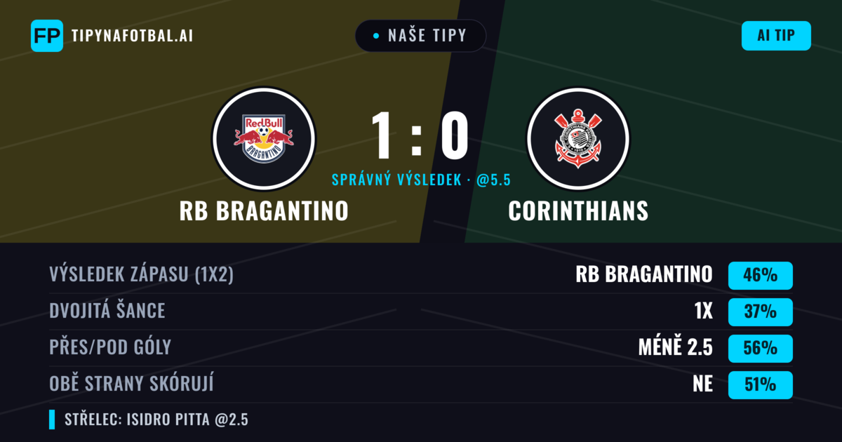 Naše tipy: RB Bragantino vs Corinthians — RB Bragantino — Vítězství (44%); Pod 2.5; Obě strany skórují: Ne