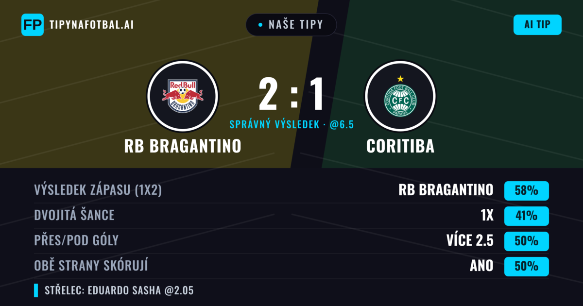 Naše tipy: RB Bragantino vs Coritiba — RB Bragantino — Vítězství (59%); Pod 2.5; Obě strany skórují: Ne