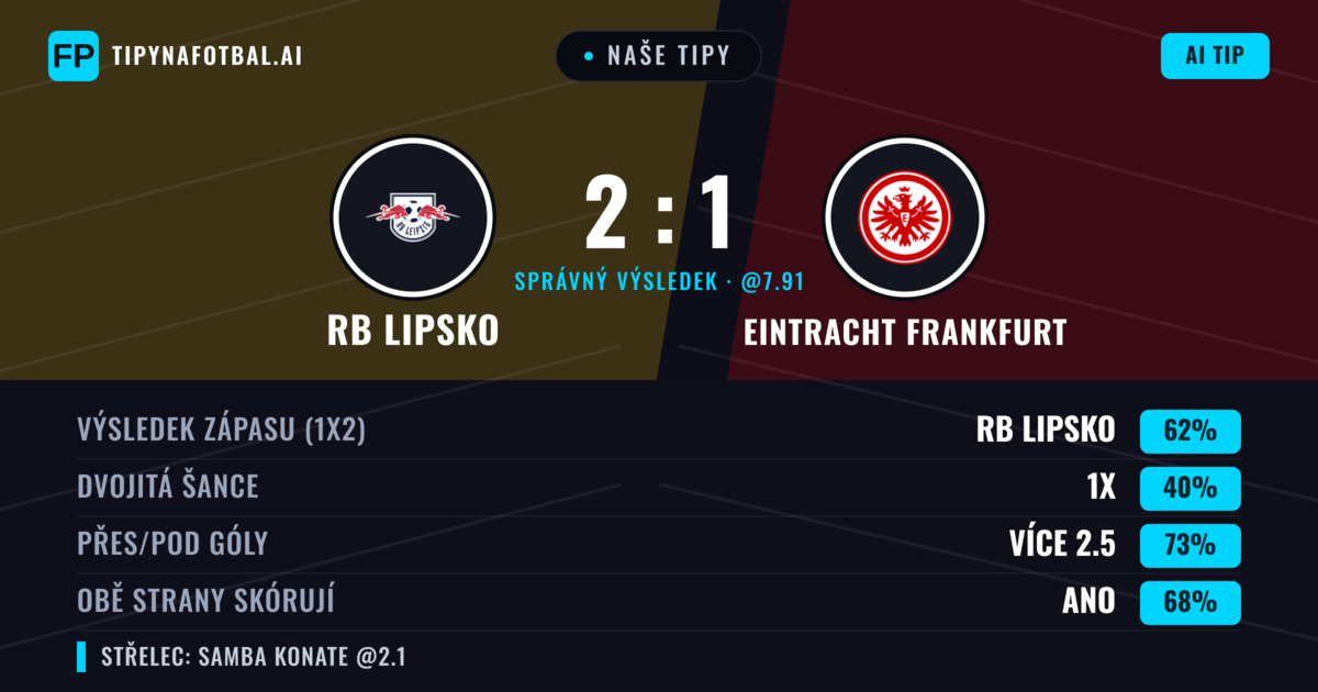 Naše tipy: RB Lipsko vs Eintracht Frankfurt — RB Lipsko — Vítězství (60%); Přes 2.5; Obě strany skórují: Ano