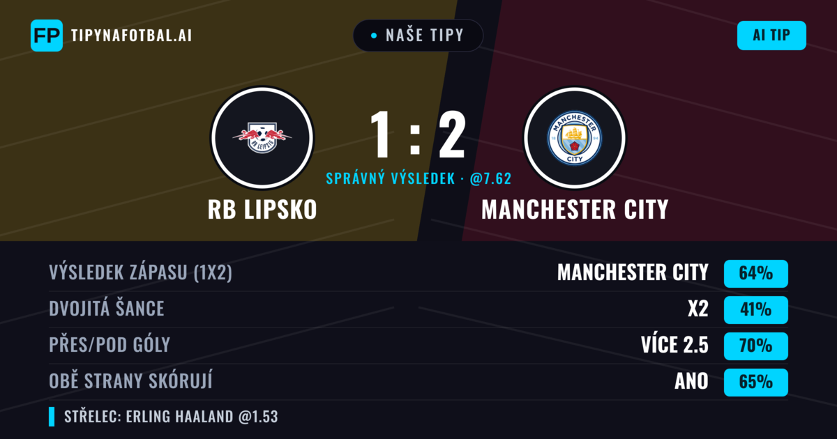 Naše tipy: RB Lipsko vs Manchester City — Manchester City — Vítězství (63%); Přes 2.5; Obě strany skórují: Ano