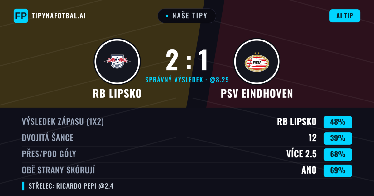 Naše tipy: RB Lipsko vs PSV Eindhoven — RB Lipsko — Vítězství (55%); Přes 2.5; Obě strany skórují: Ano