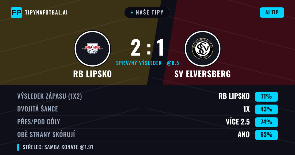 Naše tipy: RB Lipsko vs SV Elversberg — RB Lipsko — Vítězství (69%); Přes 2.5; Obě strany skórují: Ano