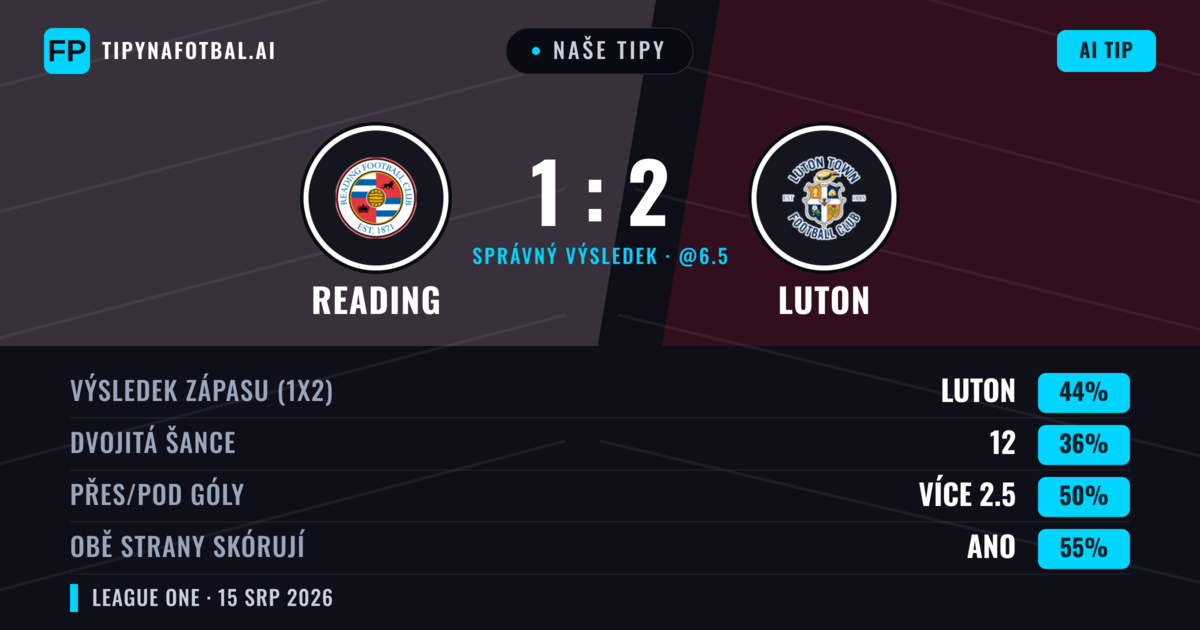 Naše tipy: Reading vs Luton — Luton — Vítězství (44%); Přes 2.5; Obě strany skórují: Ano