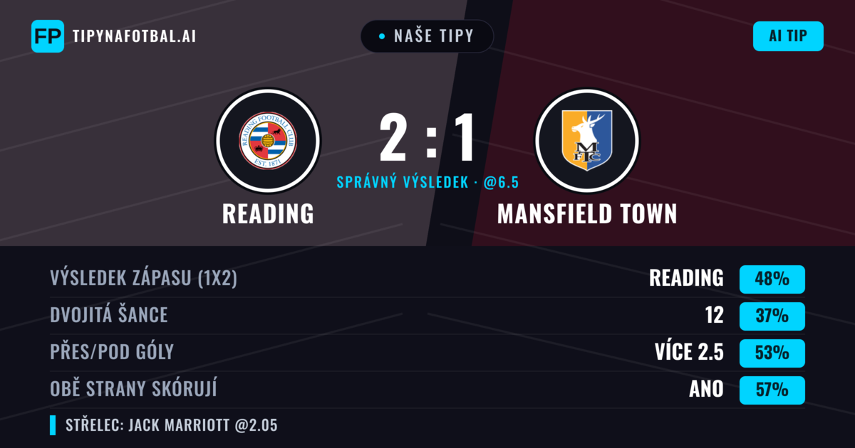 Naše tipy: Reading vs Mansfield Town — Reading — Vítězství (47%); Přes 2.5; Obě strany skórují: Ano