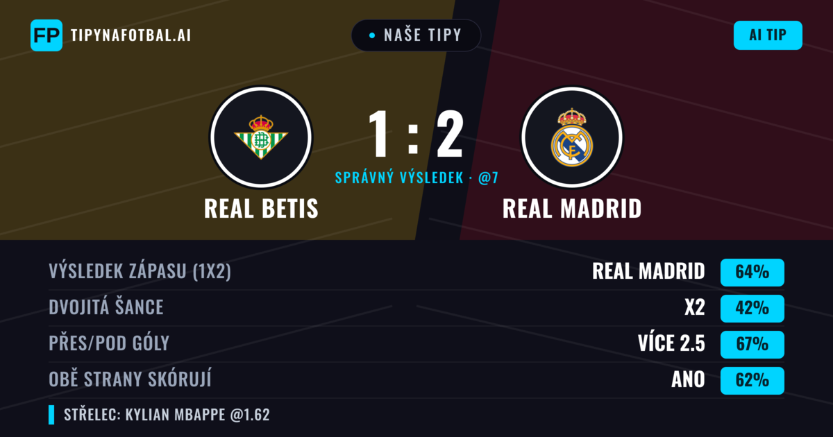Naše tipy: Real Betis vs Real Madrid — Real Madrid — Vítězství (68%); Přes 2.5; Obě strany skórují: Ano