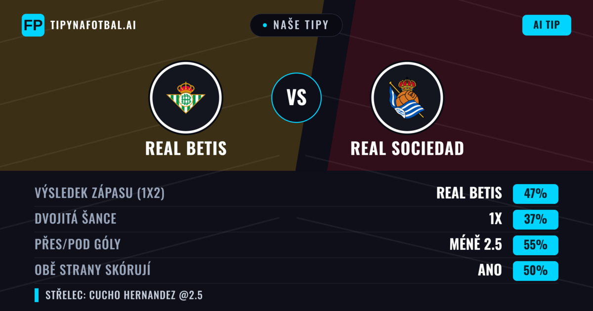Naše tipy: Real Betis vs Real Sociedad — Real Betis — Vítězství (47%); Přes 2.5; Obě strany skórují: Ano