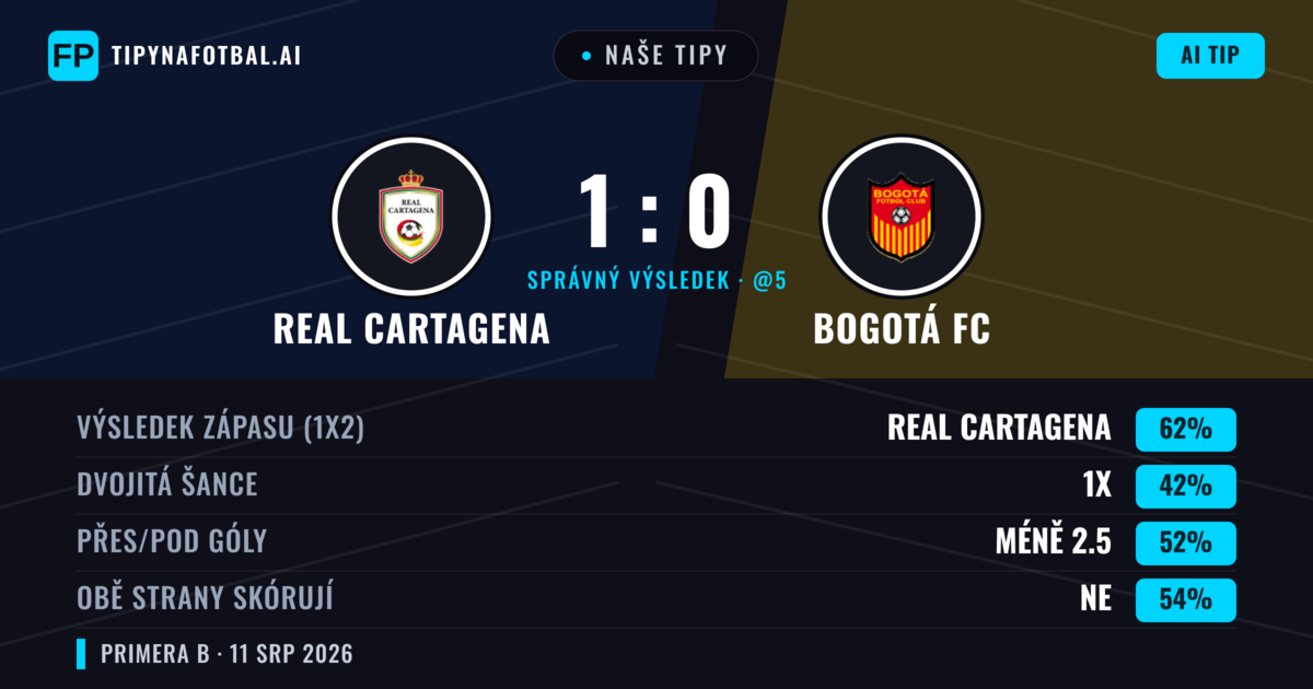 Naše tipy: Real Cartagena vs Bogotá FC — Real Cartagena — Vítězství (61%); Pod 2.5; Obě strany skórují: Ne