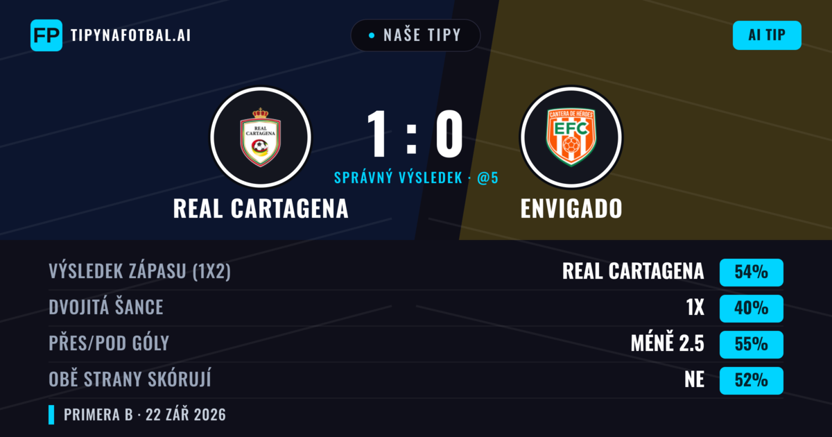 Naše tipy: Real Cartagena vs Envigado — Real Cartagena — Vítězství (55%); Pod 2.5; Obě strany skórují: Ne