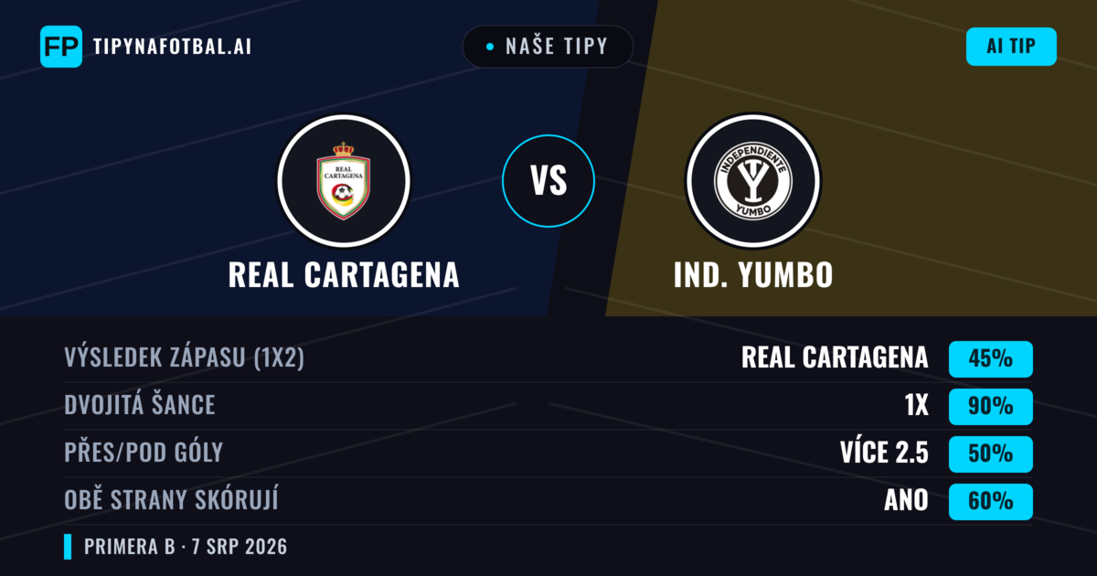Naše tipy: Real Cartagena vs Ind. Yumbo — Remíza (45%); Přes 2.5; Obě strany skórují: Ano