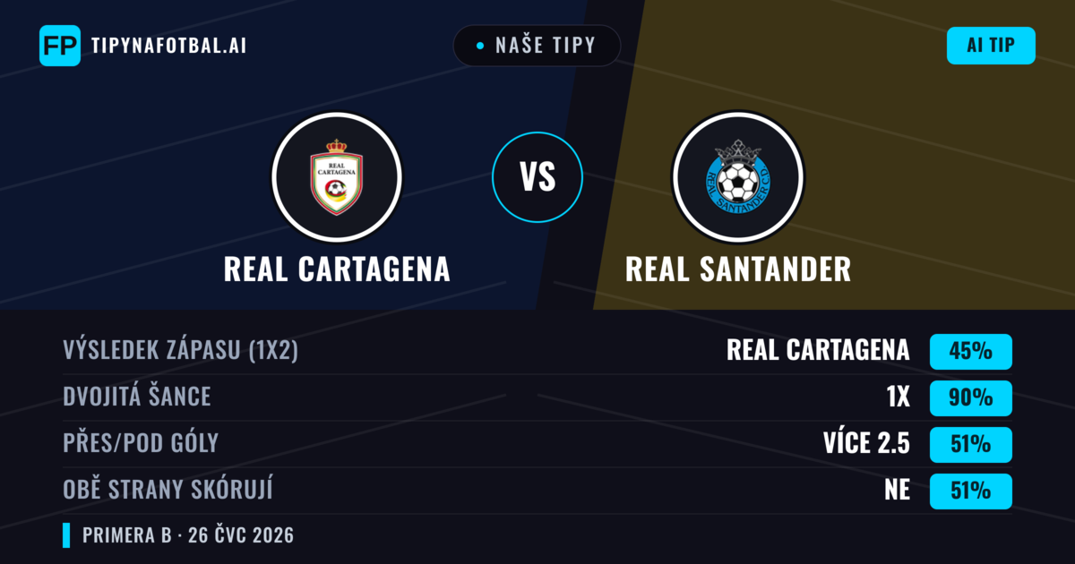 Naše tipy: Real Cartagena vs Real Santander — Real Cartagena — Vítězství (68%); Přes 2.5; Obě strany skórují: Ne