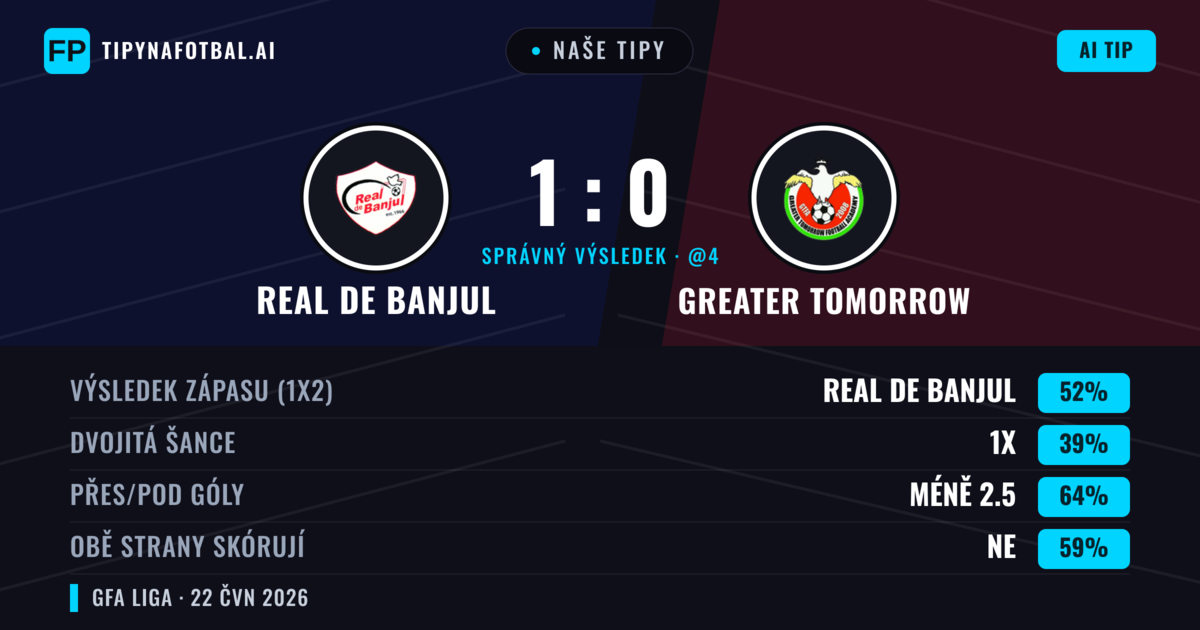 Naše tipy: Real de Banjul vs Greater Tomorrow — Real de Banjul — Vítězství (52%); Pod 2.5; Obě strany skórují: Ne