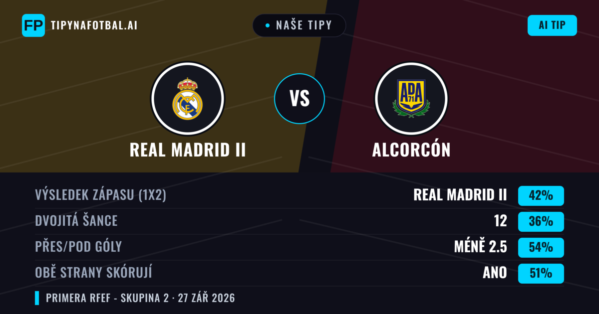 Naše tipy: Real Madrid II vs Alcorcón — Real Madrid II — Vítězství (48%); Pod 2.5; Obě strany skórují: Ano