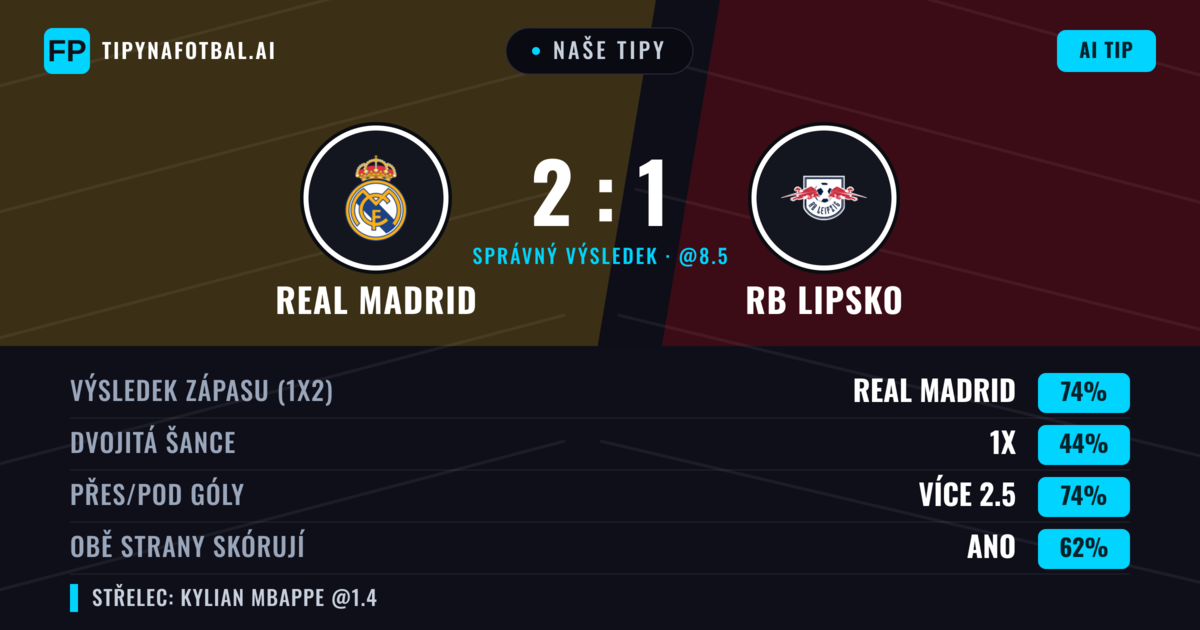 Naše tipy: Real Madrid vs RB Lipsko — Real Madrid — Vítězství (76%); Přes 2.5; Obě strany skórují: Ano