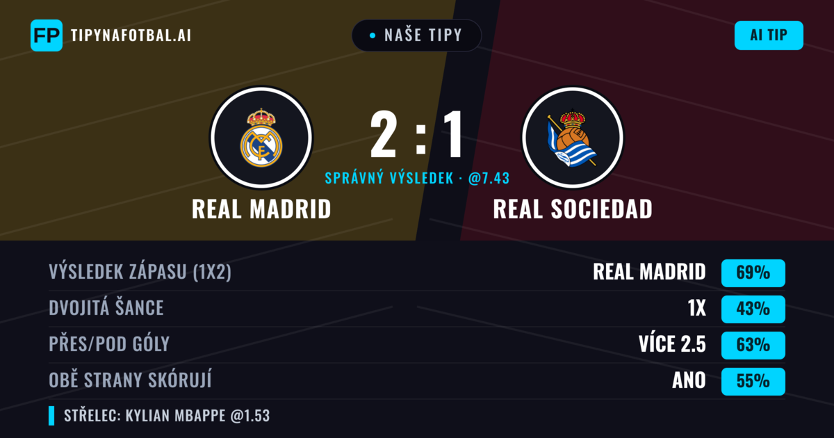 Naše tipy: Real Madrid vs Real Sociedad — Real Madrid — Vítězství (76%); Přes 2.5; Obě strany skórují: Ano