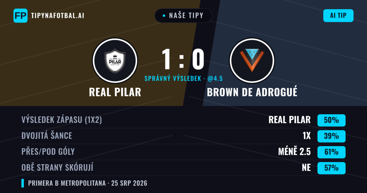 Naše tipy: Real Pilar vs Brown de Adrogué — Real Pilar — Vítězství (44%); Pod 2.5; Obě strany skórují: Ne