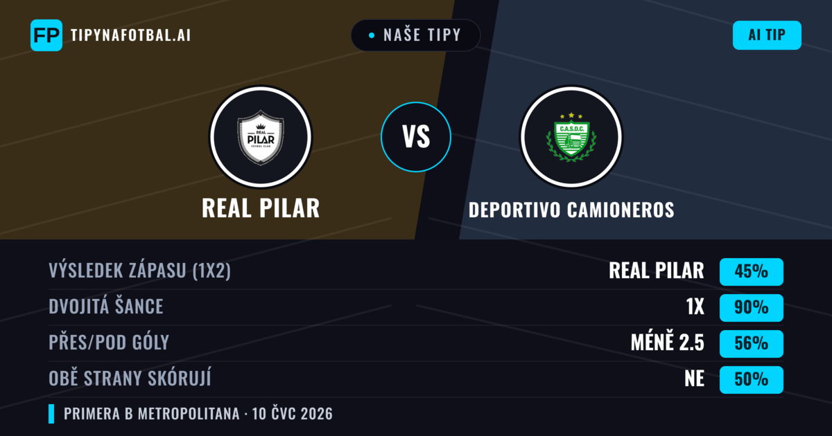 Naše tipy: Real Pilar vs Deportivo Camioneros — Real Pilar — Vítězství (49%); Pod 2.5; Obě strany skórují: Ne